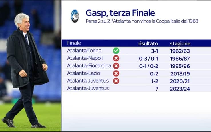 Grafica Atalanta finali