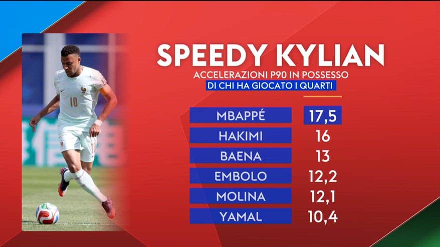 Speedy Mbappé: nessuno accelera come lui ai quarti