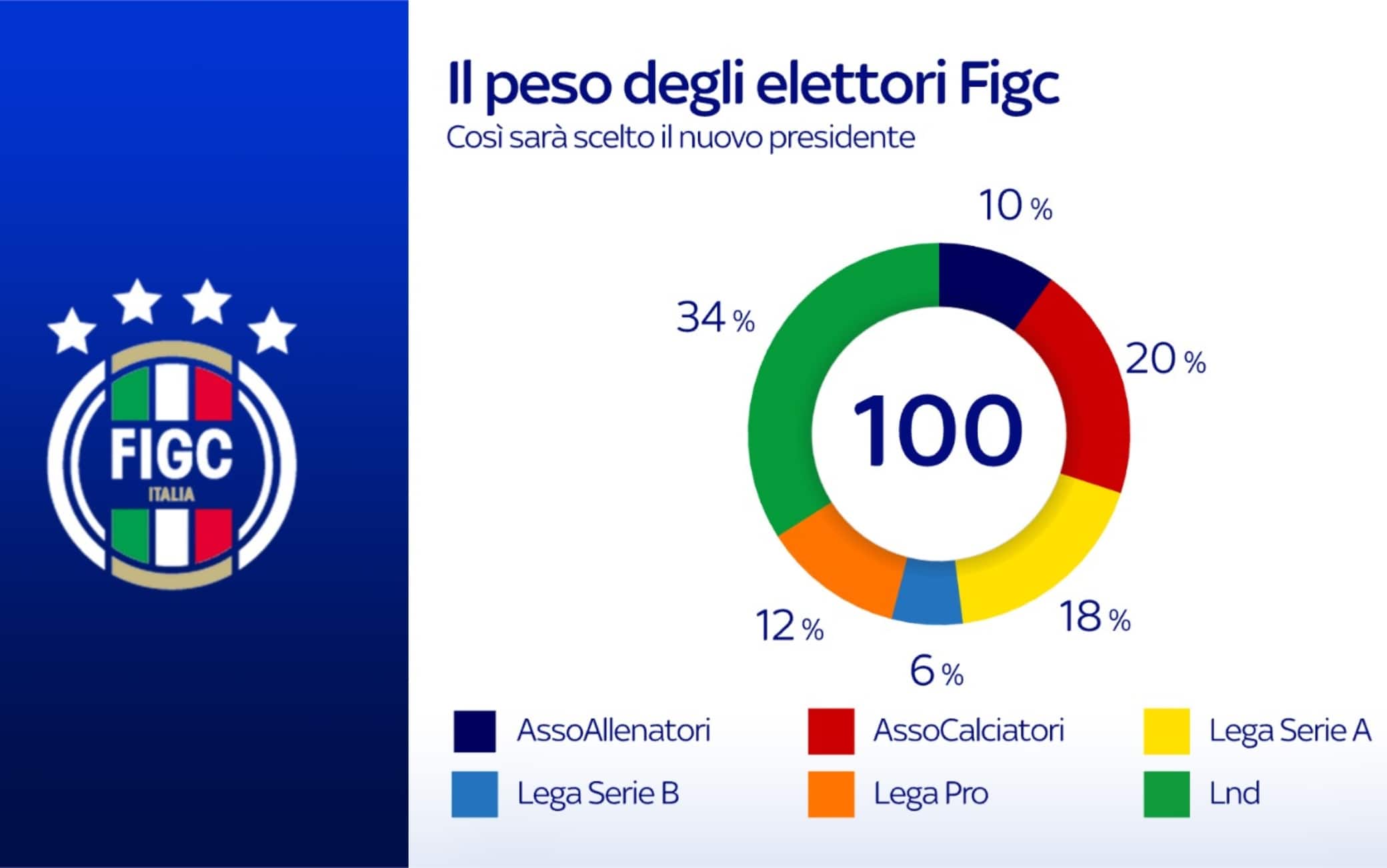 Come funzionano le elezioni Figc