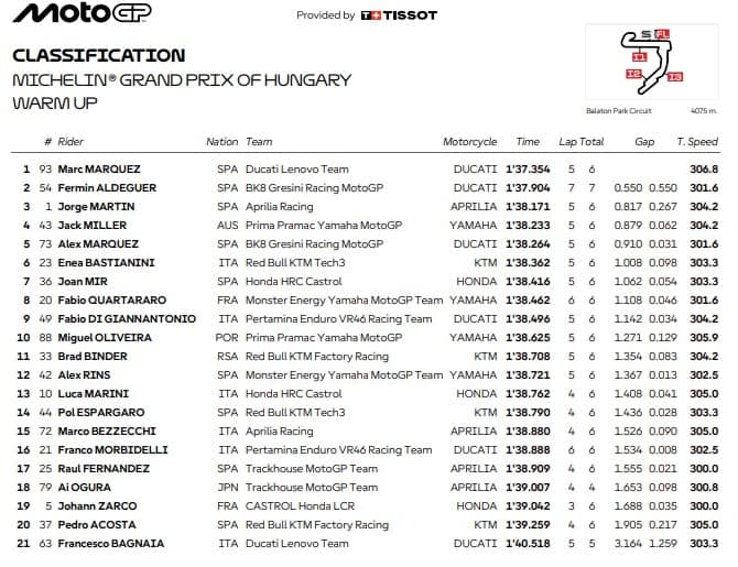 GP Ungheria: i risultati del Warm up