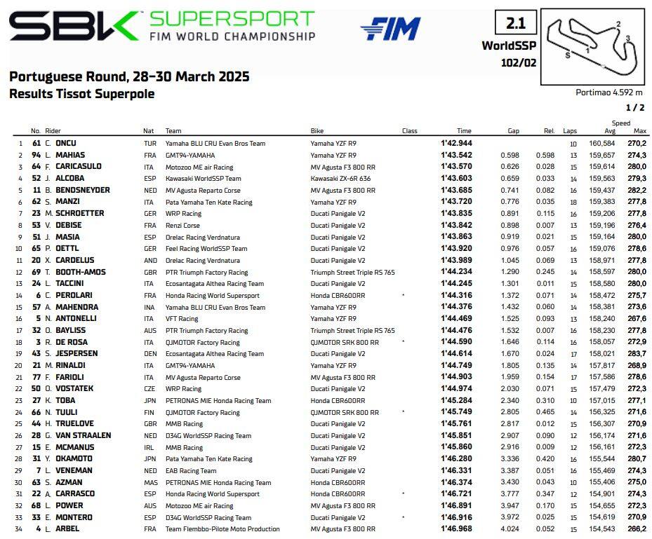 SSP risultati superpole