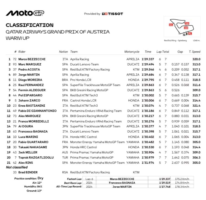 GP AUSTRIA, I RISULTATI DEL WARM UP