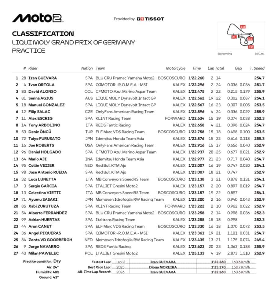 Moto2, GP Germania: i risultati delle Pre-qualifiche