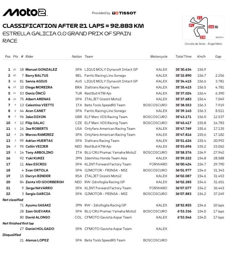 Ordine d'arrivo della Moto2