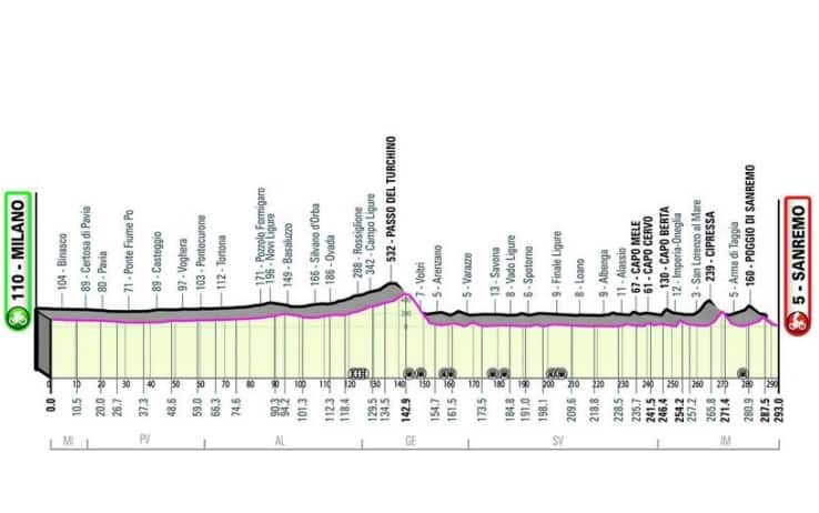 Milano-Sanremo altimetria