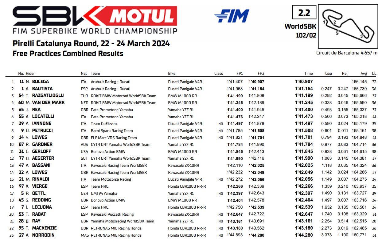 SBK: i risultati del venerdì di Barcellona