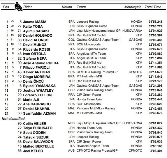 Moto3, GP India: i risultati