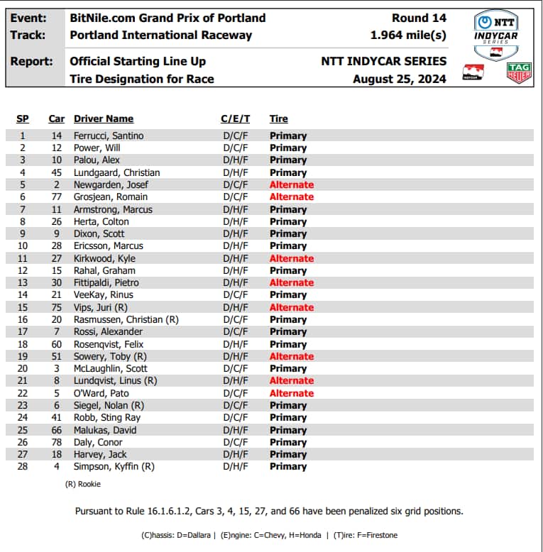 IndyCar, GP Portland, griglia di partenza