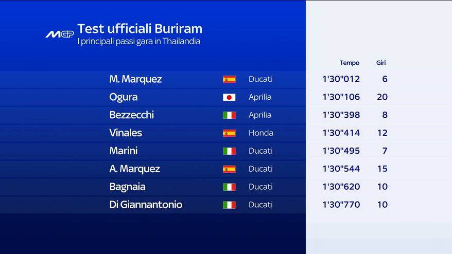 Test MotoGP, l'analisi dei passi gara di Buriram
