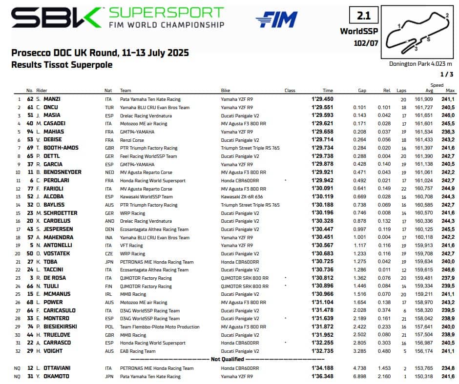 Supersport Super pole