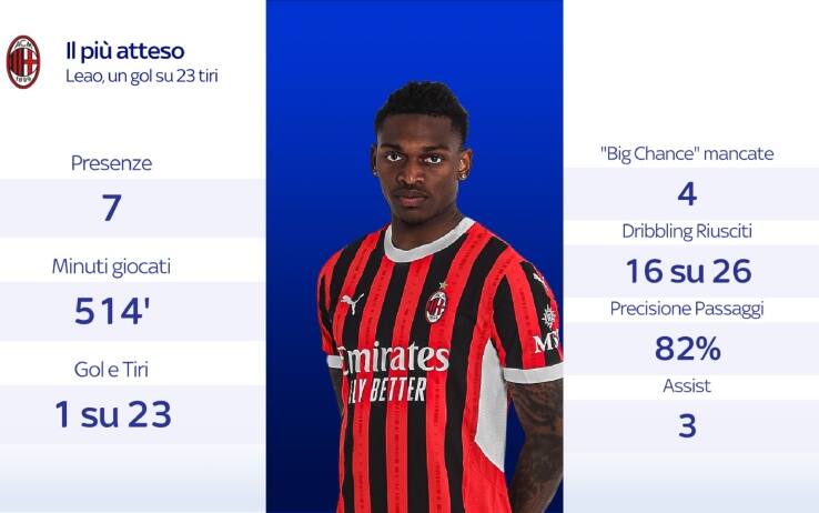 Milan, statistiche Rafael Leao