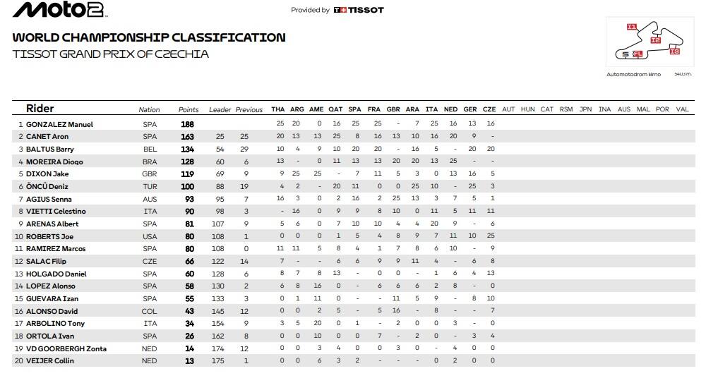 La classifica del Mondiale di Moto2