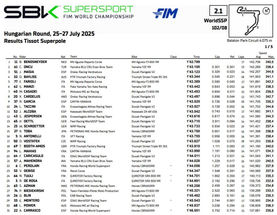 Supersport Balaton qualifiche risultati oggi