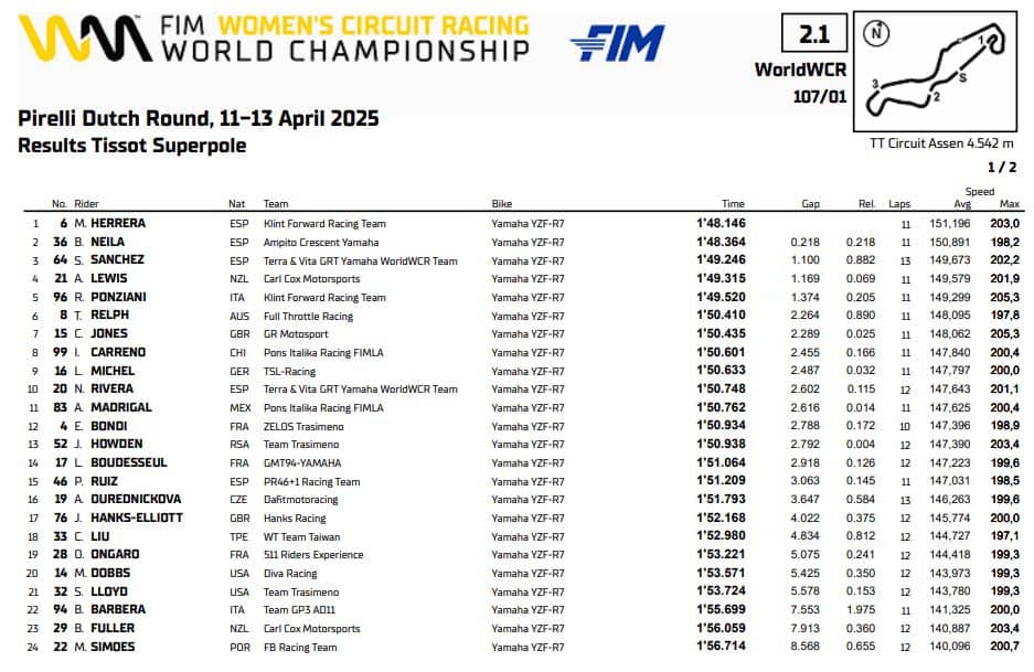 WorldWCR: i risultati delle qualifiche del GP d'Olanda