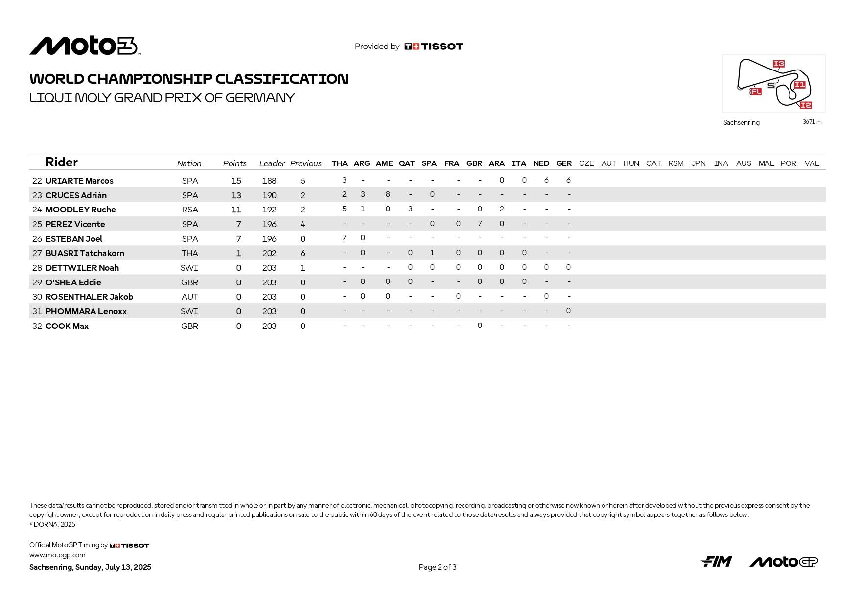 Classifica Mondiale Moto3