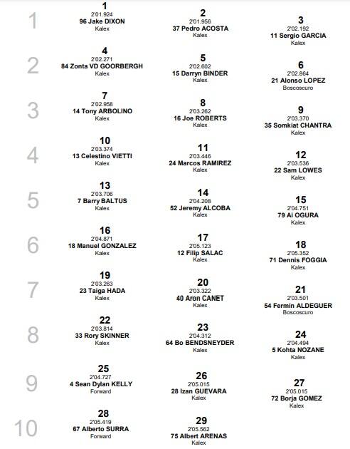 Moto2, GP India: la griglia di partenza