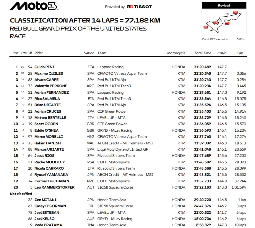 risultati moto 3 austin