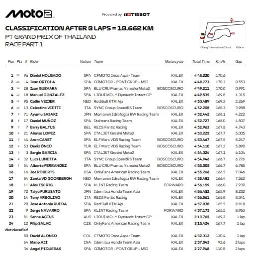 Moto2, l'ordine d'arrivo del Gp Thailandia
