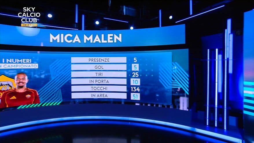 Numeri mica Malen: già 25 tiri in porta e 5 gol con la Roma