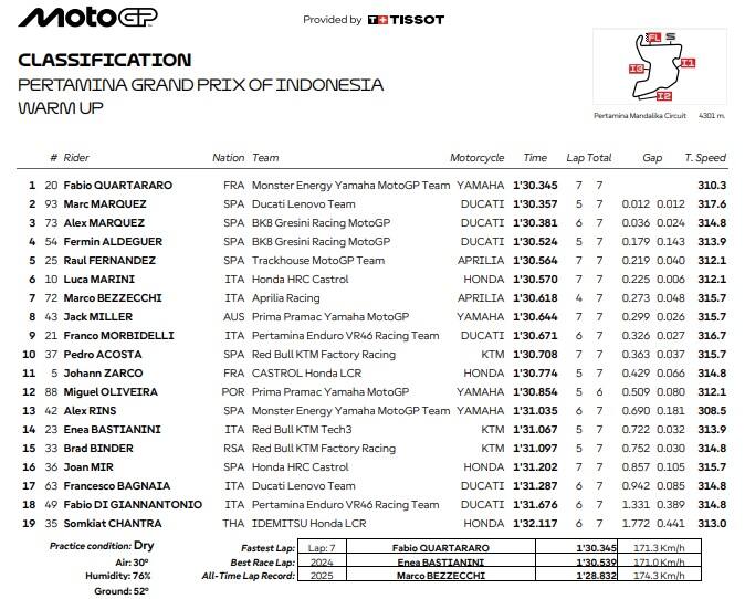 GP Indonesia: i risultati del Warm up