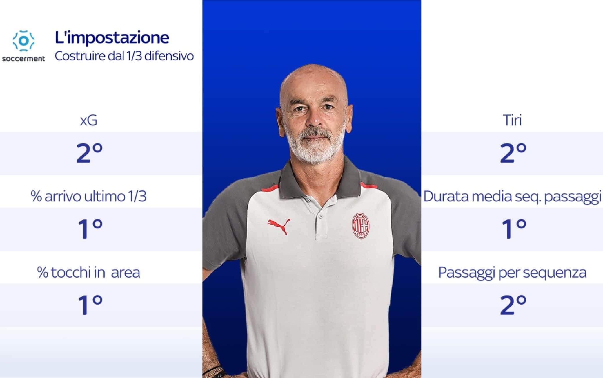 Con questa impostazione il Milan riesce ad arrivare con buona qualità all'ultimo terzo di campo. Il Milan è al top nel campionato italiano in tante statistiche. Tutto nasce dall'impostazione e costruendo dal proprio terzo di campo. 