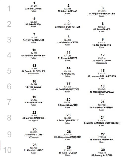 GP di Germania, Moto2: la griglia di partenza