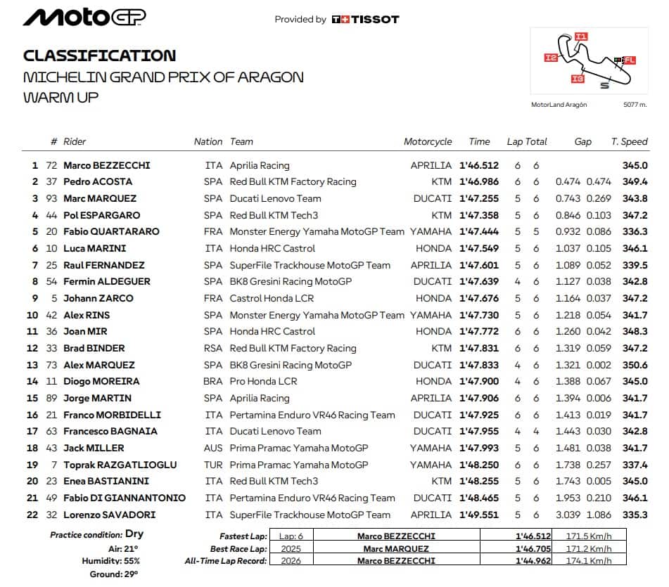 GP ARAGON, I RISULTATI DEL WARM UP