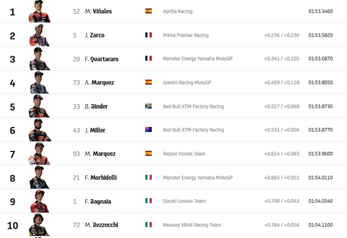 GP Qatar: i risultati del warm up