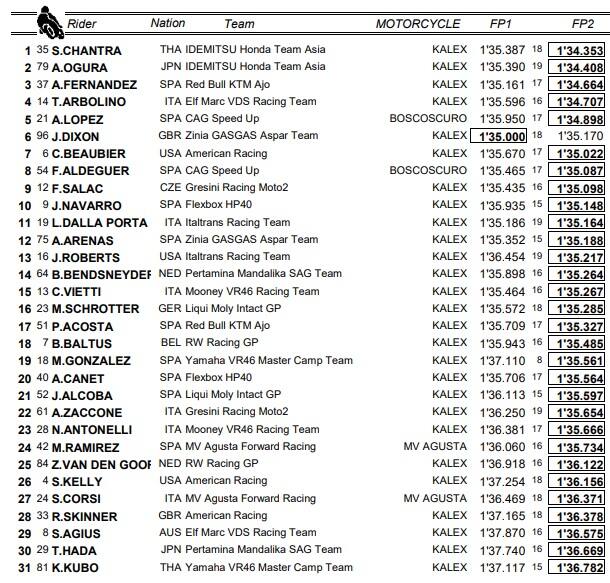 Moto2, GP Austria: i risultati delle prove libere