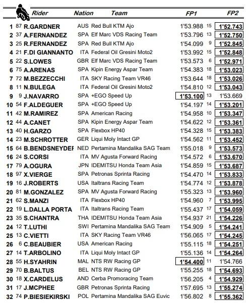 Moto2: la classifica combinata delle libere