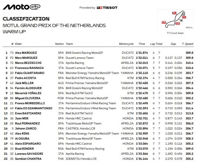 GP OLANDA: I RISULTATI DEL WARM UP
