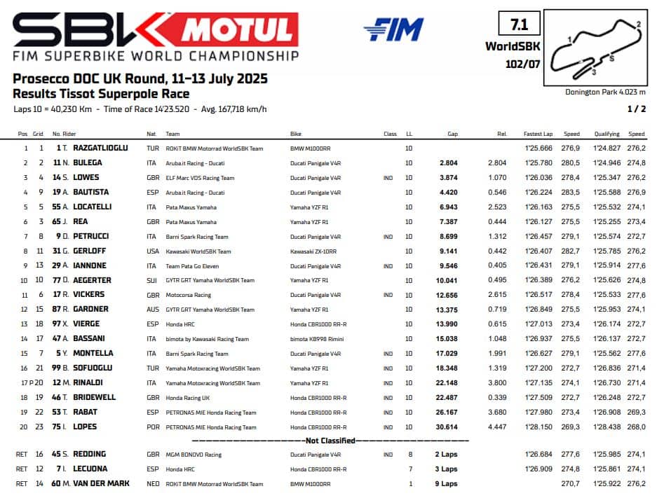 Superpole Race classifica sbk