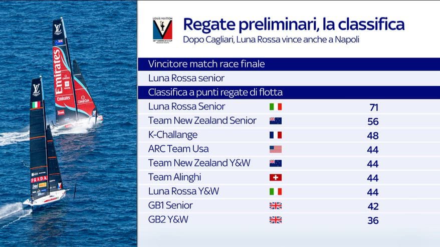 Regate preliminari, la classifica finale: dominio Luna Rossa