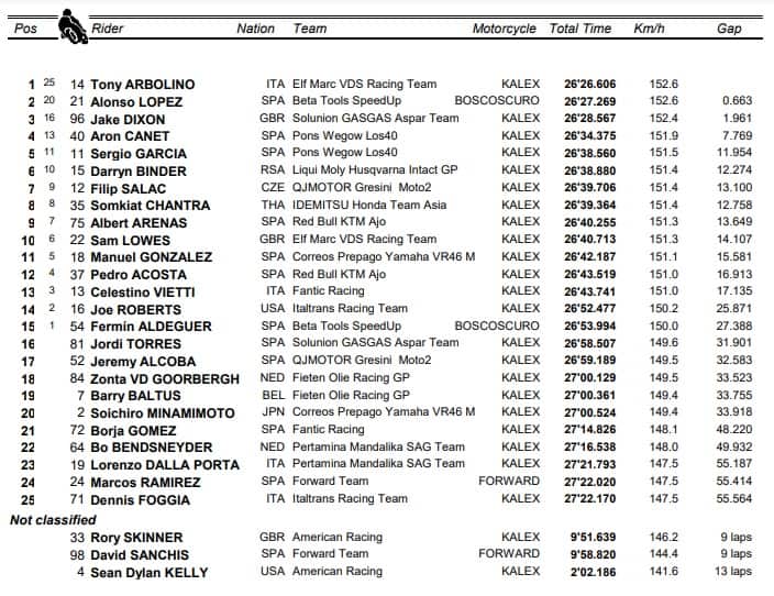 Moto2, GP Argentina: l'ordine d'arrivo