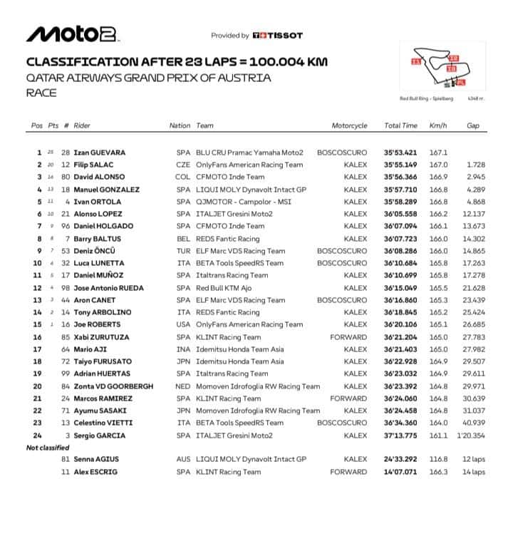 L'ordine d'arrivo del GP d'Austria