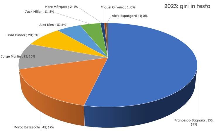 MotoGP, grafico dei giri in testa del 2023 dopo il GP d'Austria