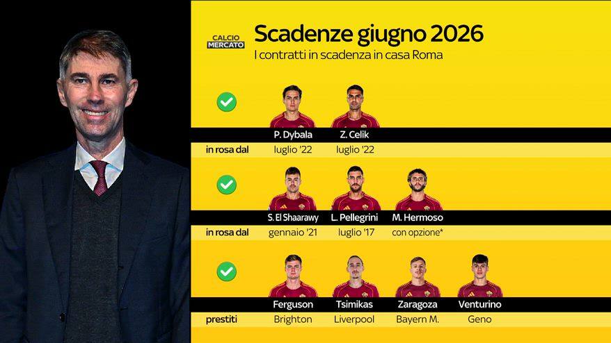 Roma, tanti giocatori in scadenza: chi resta e chi parte