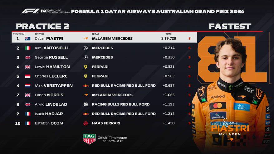 GP Australia, i risultati e i tempi delle Libere 2