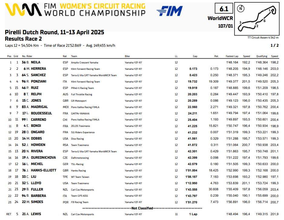 World WCR assen ordine di arrivo gara 2