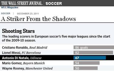 antonio_di_natale_wsj
