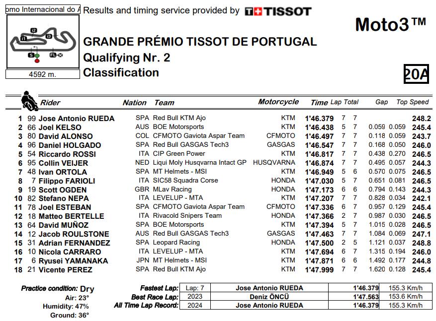 Moto3 Qualifiche