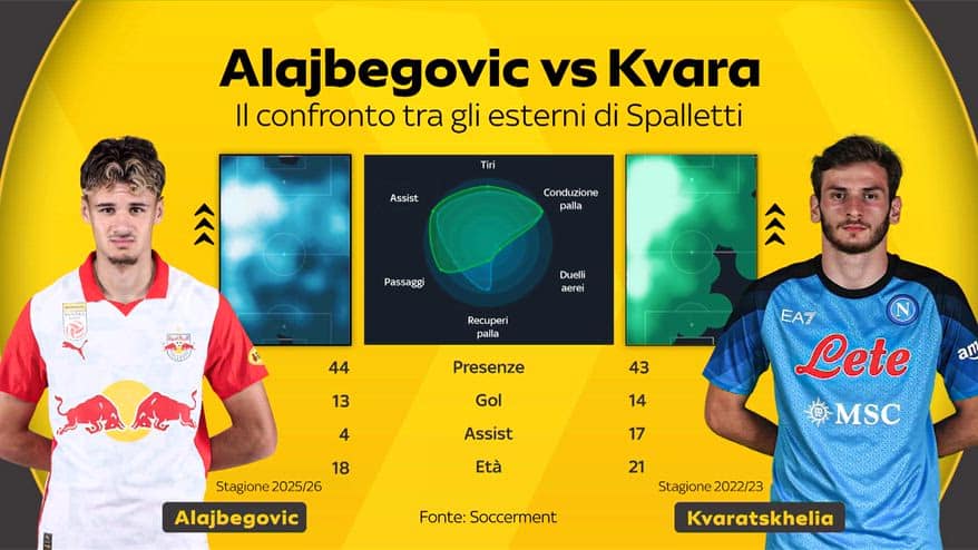 Spalletti, da Kvara ad Alajbegovic: il confronto