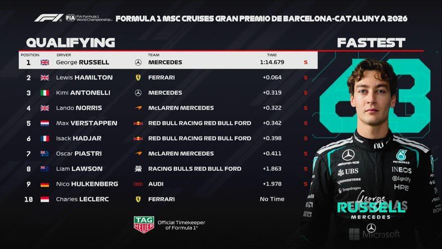 F1 a Barcellona: pole di Russell, poi Hamilton e Antonelli