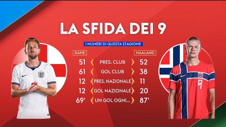 Haaland contro Kane: i numeri dei bomber in stagione