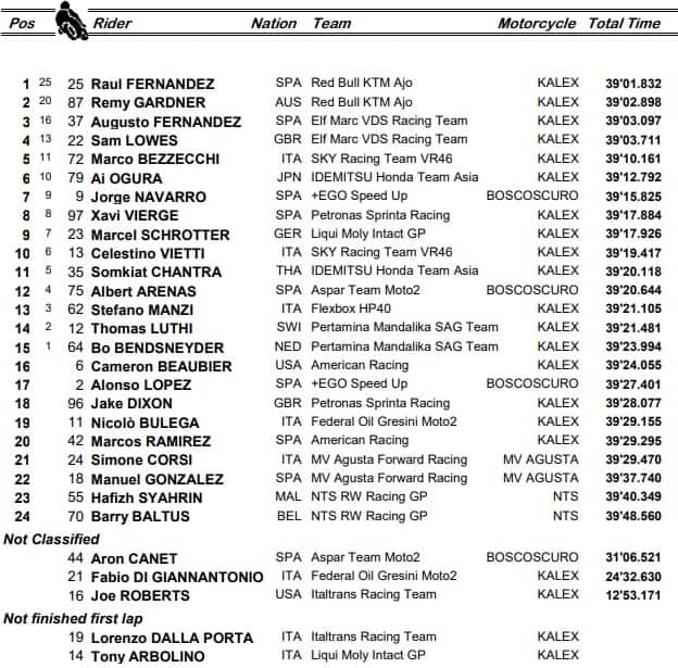 Moto2, la classifica finale del GP d'Olanda