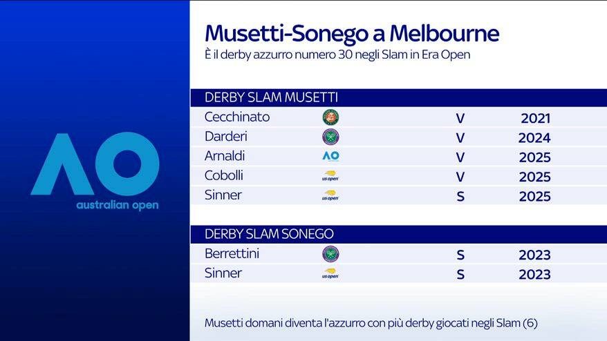 A Melbourne vigilia del derby Musetti-Sonego: le ultime news
