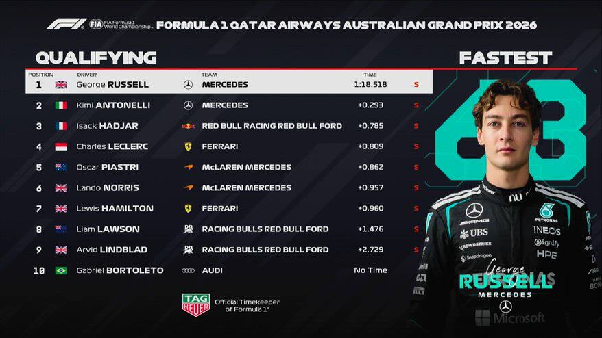 F1, GP Australia: risultati e tempi delle qualifiche