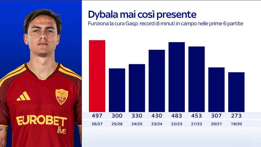 Roma, recordi di minuti per Dybala nelle prime 6 partite