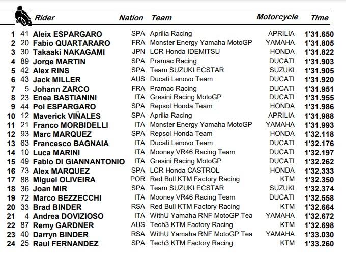 GP Le Mans: i risultati del warm up