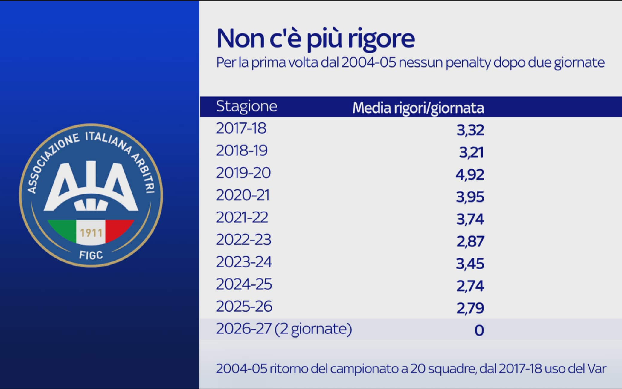 Serie A, nessun rigore assegnato dopo due giornate: mai dal ritorno alle 20 squadre